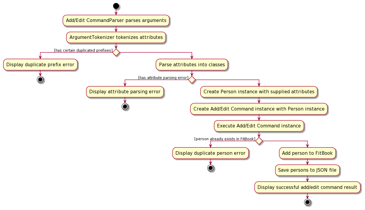 AddAndEditCommandSequenceDiagram